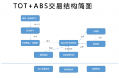 政府筹资又一利器：TOT+ABS横刀立马！